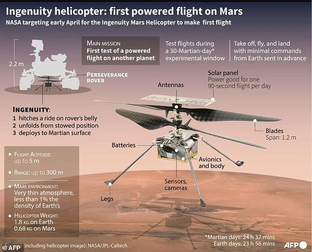 ឧទ្ធម្ភាគចក្រខ្នាតតូច Ingenuity ត្រូវបានទម្លាក់ចុះដល់ផ្ទៃភពព្រះអង្គារ រង់ចាំតែថ្ងៃហោះហើរលើកដំបូង